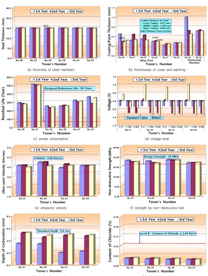 Fig. 3 Results of structural safety evaluation for the transmission towers