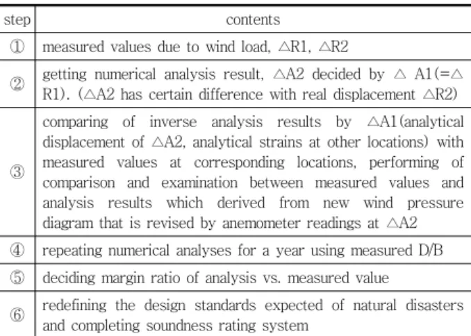 Table 4 Steps of numerical analysis