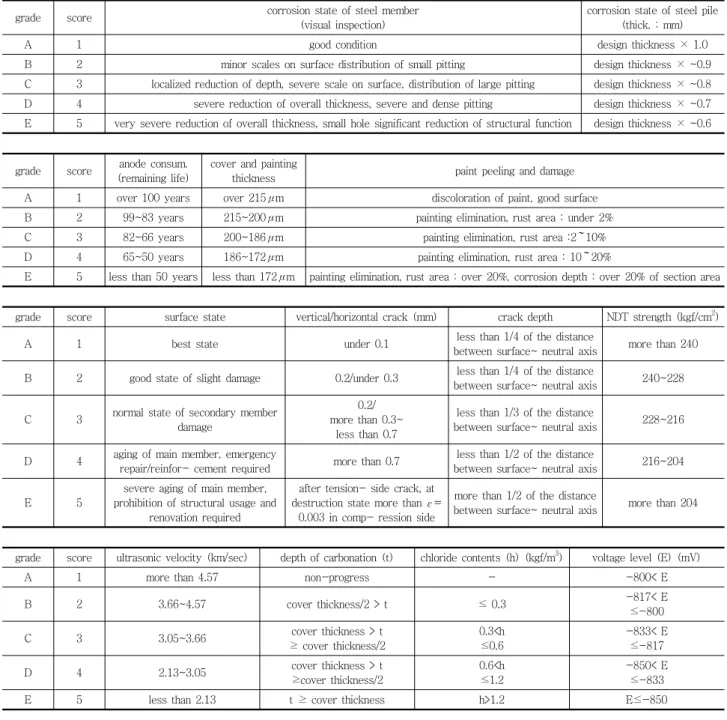 Table 5 Standards of status evaluation due to safety and damage inspections for steel structure