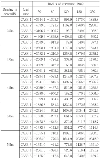 Table 2 Combinations of loads and load Factors