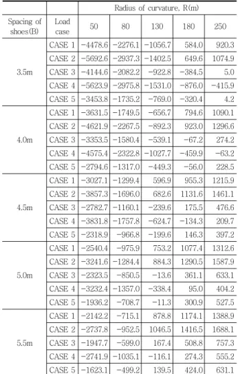 Table 5 Negative reactions in case skew angle θ=60° (unit:kN) 　 Radius of curvature, R(m) Spacing of  shoes(B) Load  case　 50 80 130 180 250 3.5m CASE 1 -4963.4  -2943.9  -1869.1  -1357.5  -991.2 CASE 2 -6298.6  -3772.0  -2418.1  -1777.1  -1314.5 CASE 3 -4