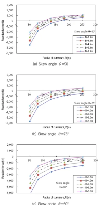 Fig. 4 Support reactions according to radius of curvature