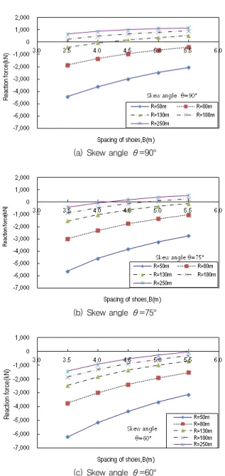 Fig. 5 Support reactions according to spacing of shoes