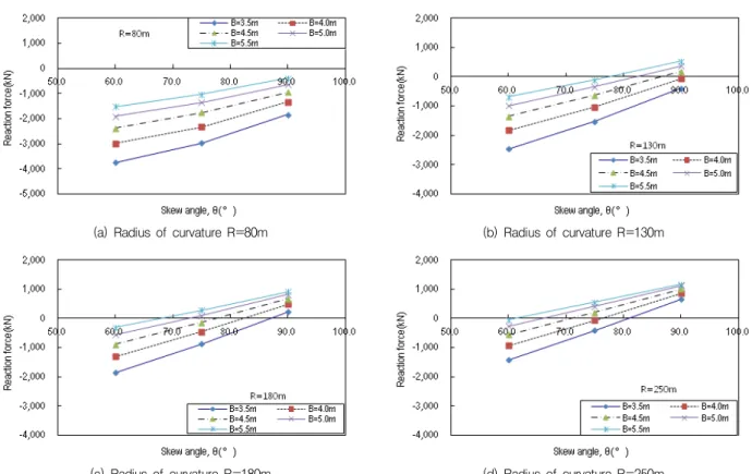 Fig. 7 Support reactions according to skew angle to spacing of shoes ratio