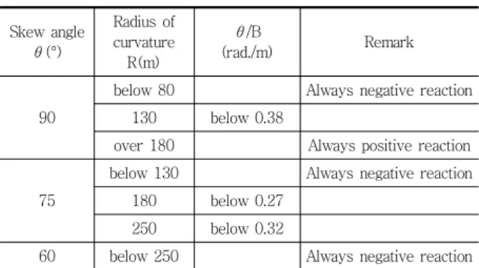 Table  6  Skew  angle  to  spacing  of  shoes  ratio  when  there  is  no  negative  support  reactions  in  curved  bridge  with  span  length L=50m Skew  angle θ(°) Radius  of curvature R(m) θ/B (rad./m) Remark 90