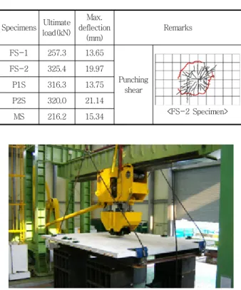 Table 1 Detail of reinforcement Transverse  direction Longitudinal  rebar Remarks rebar tendon space(mm) 100 330 40 span : 2700mm cantilever  :  800mm thickness : 115mmeffective  depth(mm)10277.596 reinforcement  ratio 0.0069 0.0078