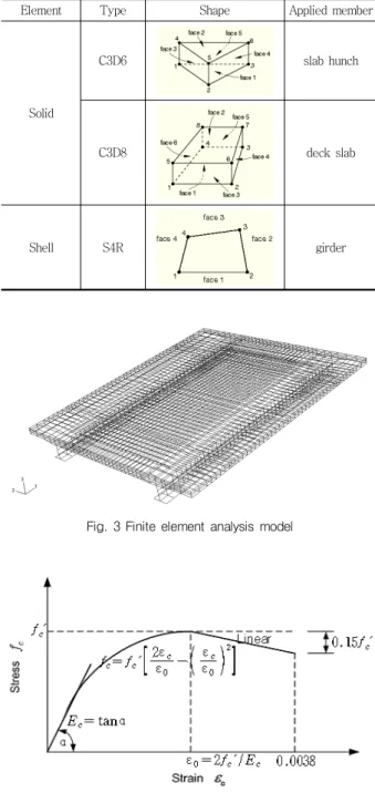 Table 4 Shapes of element