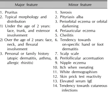 Table 1. Atopic Dermatitis Research Group (2005): Diagnostic  criteria in Koreans 