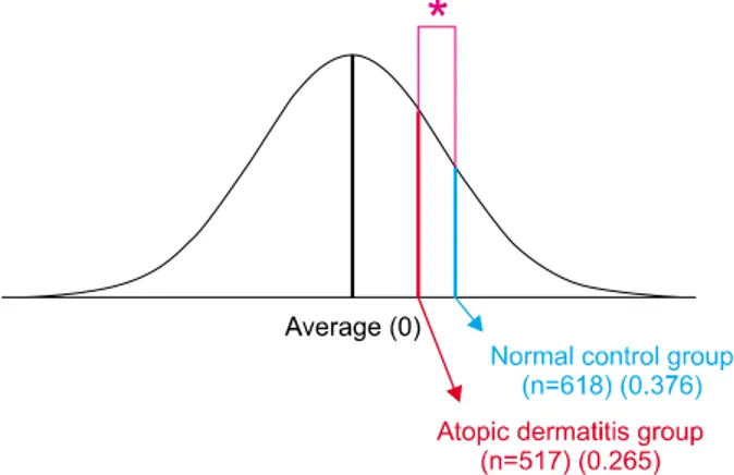 Fig. 1. Stature differences between normal control and atopic dermatitis groups: standard normal distribution (*p＜0.05).