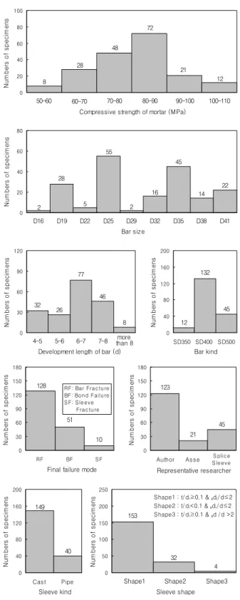 Fig.  1  Summary  of  mortar-filled  sleeve  bar  splices  according  to  major test parameters