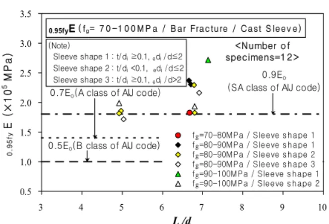 Fig.  3  Definition  of  stiffness  under  monotonic  loading  in  mechanical splice(AIJ code)