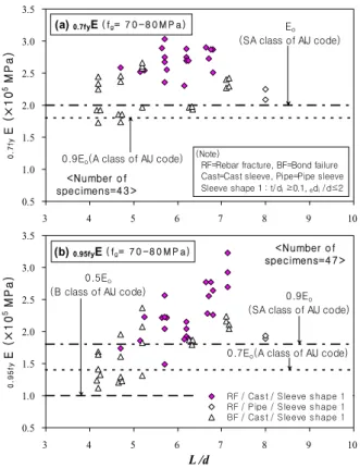 Fig. 5 Comparison of stiffness(SD400, f g =50~60MPa)