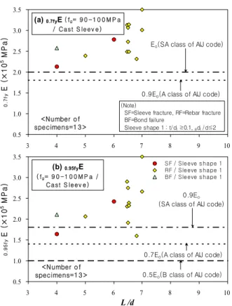 Fig.  11  Comparison  of  stiffness(SD500,  f g =80~90MPa,  sleeve  fracture/bond failure) 0.51.01.52.02.53.03.5 3 4 5 6 7 8 9 100.7fyE (×105 MPa)(a) 0.7fyE ( fg=  9 0 -1 0 0 M P a/  Cast  S le e v e )(Note)