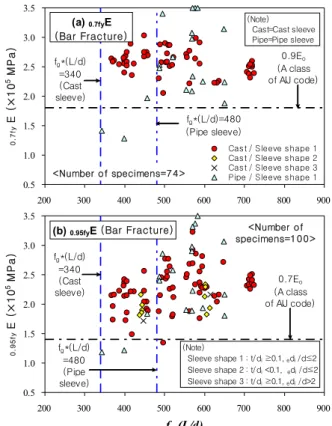 Table  1  Statistics  on  f g (L/d)  for  satisfying  A  class  of  stiffness  required by AIJ Standard