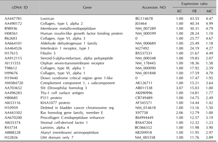 Table 1. List of top 25 upregulated genes in the fibroblasts