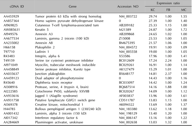 Table 2. List of top 25 upregulated genes in the keratinocytes