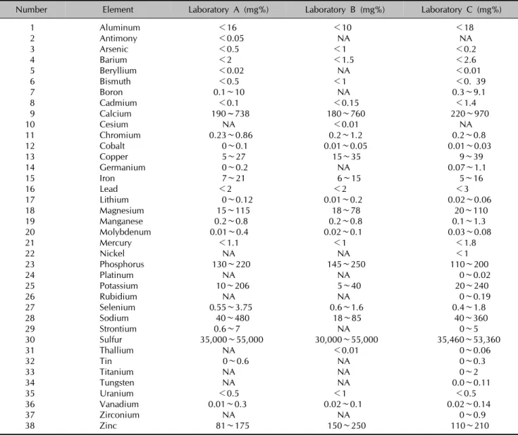 Table 2. Reference value of each laboratory