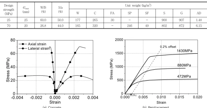 Table 1 Mix design of concrete Design strength (MPa)   max (mm)  W/B (%)  S/a (%) Unit  weight (kg/m 3 ) WCFASPSF S G AD 25 25  60.0 50.0 177 265 30 - - 900  907  1.48 70 20 26.8 44.0 165 320 - 246 49 802 872 6.15 -0.0040 -0.002 0.000 0.002 0.00420406080S