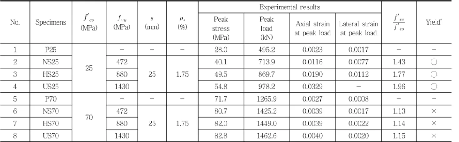 Fig. 3 Test setup of specimen