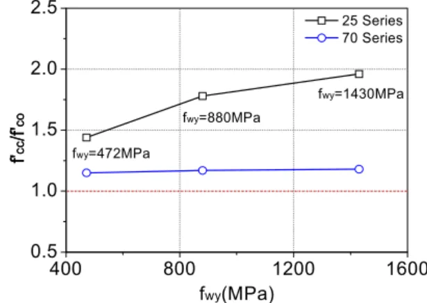 Fig.  7  Strength  enhancement  of  tested  specimens  according  to  yield strength of steel spirals 