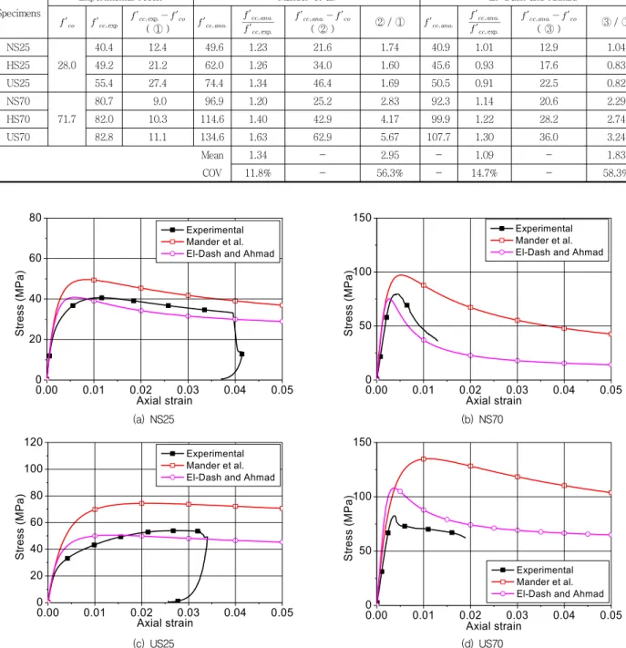 Table 4 Comparison of experimental and analytical results for strength enhancement of tested specimens