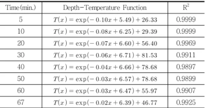 Table 2 Results of regression analysis