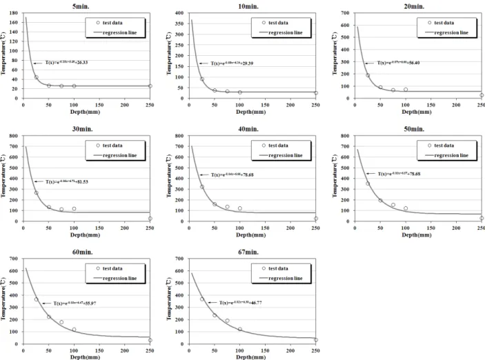 Fig. 2 Results of full-scale fire test and regression analysis 분에서는  최대  24℃로  온도  차이가  크게  발생하지  않았 다