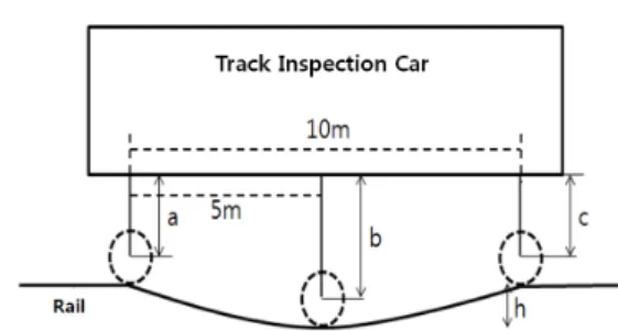 Fig. 4 Basic theory of track inspection
