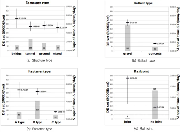 Fig. 7 Example of relation between each factor and slope of Standard Deviation increase (Longitudinal irregularity)