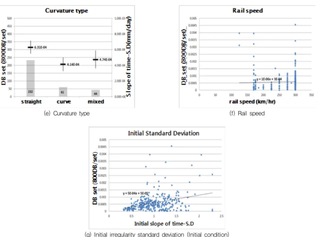 Fig. 7 Example of relation between each factor and slope of Standard Deviation increase (Longitudinal irregularity) -continued