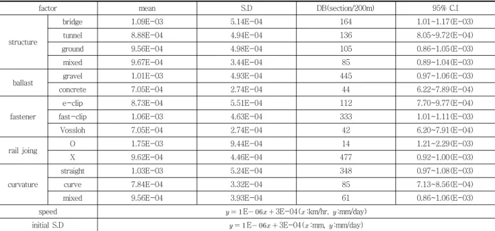 Table 3 Increase of alignment irregularity(L) analysis (mm/day)