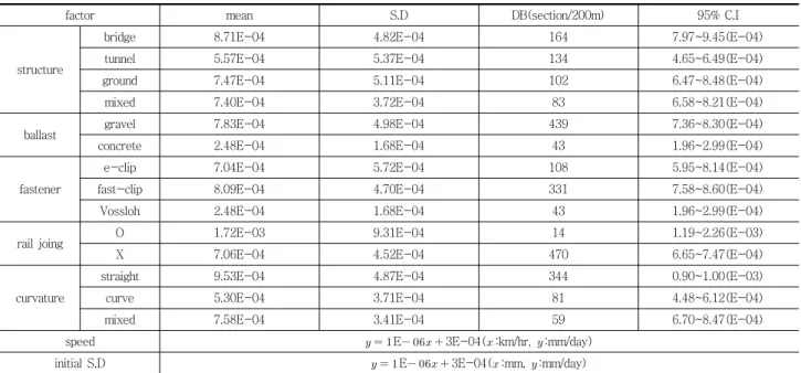 Table 4 Increase of alignment irregularity(R) analysis (mm/day)