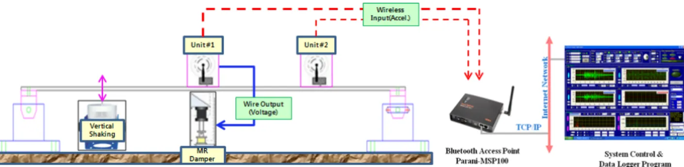 Fig. 3 Key map of Real-time feedback vibration control system based wireless network 