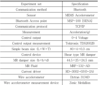 Fig. 7 Oscilloscope (TDS2002B)  1/4  등분점에,  3축 무선 가속도  센서 노드 및 유선 가속 도  센서 노드는  상단  2/4  등분점에, 2축  무선 가속도  센 서 노드 및 유선 가속도 센서 노드는 상단 3/4 등분점에  그리고, 전단형 MR 댐퍼는 하단 2/4 등분점 각각 설치하 였다