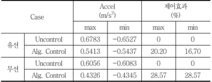 Table 4 Result of real-time vibration control  Case Accel(m/s2 ) 제어효과(%)