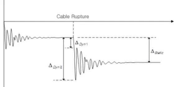 Fig. 1 Simulation of cable rupture Fig. 2 Sample dynamic behavior due to cable rupture(남효승 등, 2004)