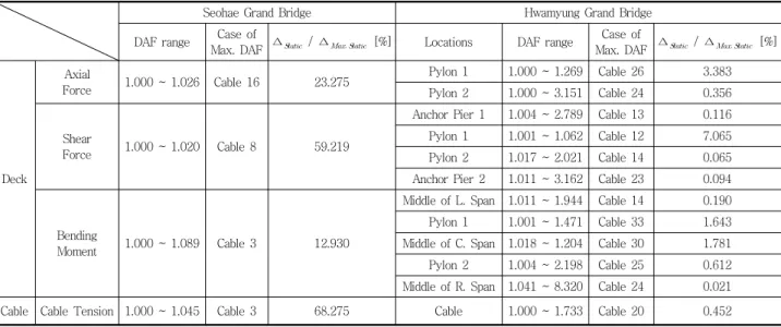 Table 2 DAF ranges for member forces depending on bridge types