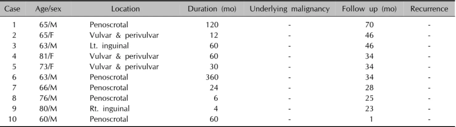 Table 1. Clinical data of 10 patients 