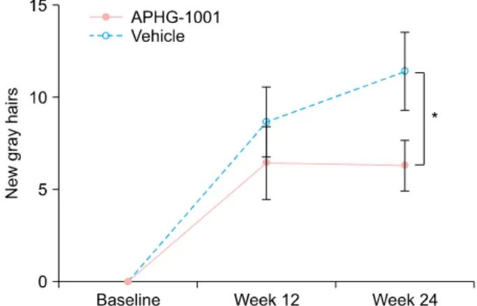 Fig. 2. New gray hair developed after 12 and 24 weeks of  treatment with APHG-1001 or with the vehicle