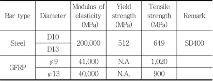 Table 3 Mix proportion of lightweight concrete 