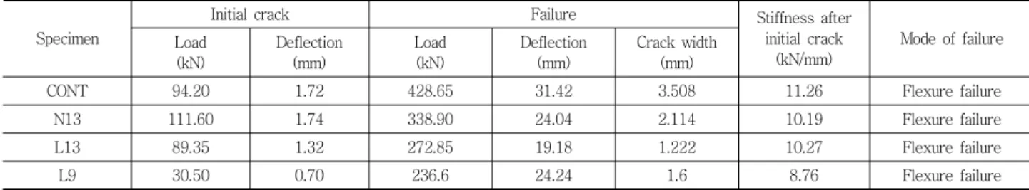 Table 6 Summary of test results 