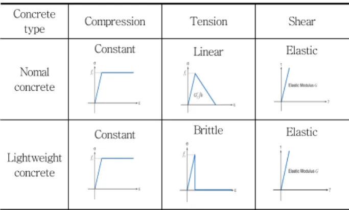 Table 7 Constitutive model of concrete for numerical analysis  Concrete 