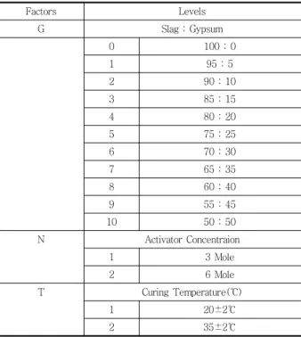 Table 2 Factors and levels considered
