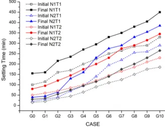 Fig. 3 Setting Time 화제 농도 모두에서 석고 혼합률이  증가할수록 유동성이 증가하는 경향을 나타내었다. 이러한 원인은 고로 슬래그와 석고의 혼합물은 알칼리 활성화 반응을 통해 미세기포의 발생을 증가시켜 유동성에 영향을 미치는 것으로 판단된다(Chang  et  al