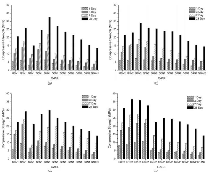 Fig. 4 Compressive strength for case (a) 3M, 20℃(N1T1) (b) 6M,  20℃(N2T1) (c) 3M, 35℃(N1T2) (d) 6M, 35℃(N2T2)