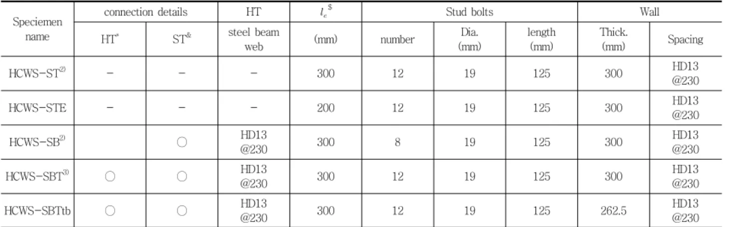 Table 1 Test variables