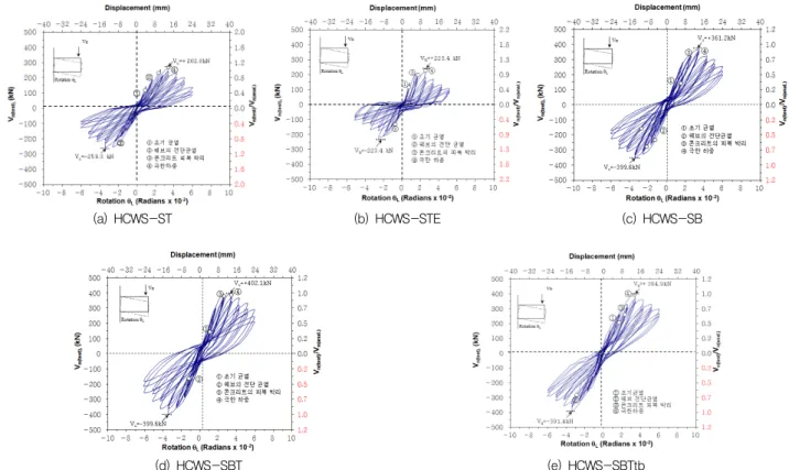 Fig. 5 Load-rotational angel relationship curve
