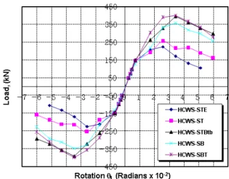 Fig. 6 Envelop curve낸  것이다.  여기서  회전각은  부재의  회전각으로  하중  작용시 가력점에서 발생되는 변위를 병렬전단벽 접합부 면에서  하중  작용점까지  거리로  나누어  준  값을  말한다