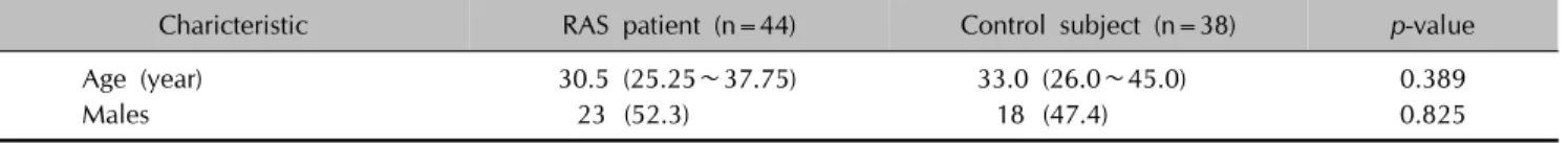Table 1. Demographic characteristics of patients with RAS and healthy controls*