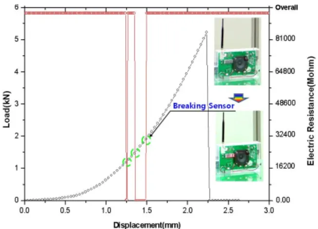 Fig. 15 Experiment of Embedded Sensor in Specimen 1